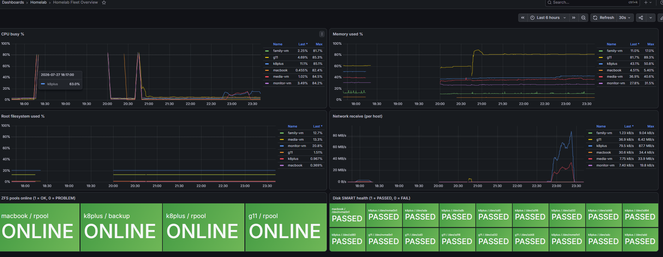 Grafana Fleet Overview dashboard showing CPU, memory, filesystem, and network metrics across all six homelab hosts